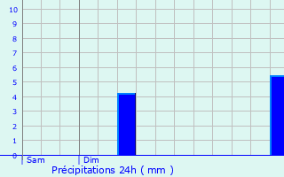 Graphique des précipitations prvues pour Vannes