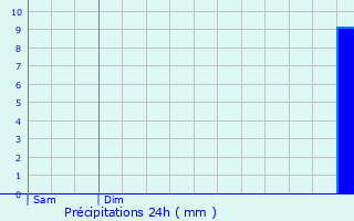 Graphique des précipitations prvues pour Rding