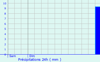 Graphique des précipitations prvues pour Polisot