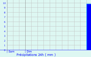 Graphique des précipitations prvues pour Saint-Julien-de-Coppel