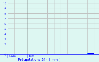 Graphique des précipitations prvues pour Thurey