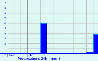 Graphique des précipitations prvues pour Antichan