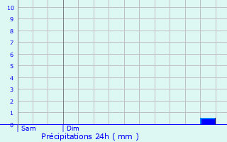 Graphique des précipitations prvues pour Lentilles