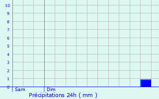Graphique des précipitations prvues pour Trmoins