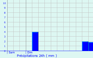 Graphique des précipitations prvues pour Saint-Imier