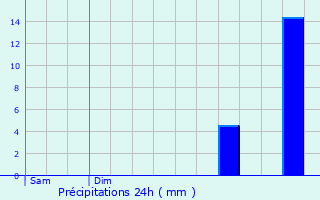 Graphique des précipitations prvues pour Saint-Dsir