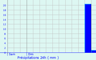 Graphique des précipitations prvues pour Saint-Arnoult