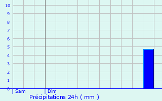 Graphique des précipitations prvues pour Dourdan