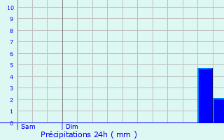 Graphique des précipitations prvues pour Fre-en-Tardenois