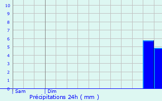 Graphique des précipitations prvues pour Marsangis