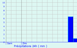 Graphique des précipitations prvues pour Aussonne