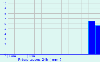 Graphique des précipitations prvues pour Ouistreham
