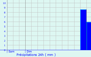 Graphique des précipitations prvues pour Bailleval