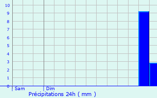 Graphique des précipitations prvues pour Froyelles