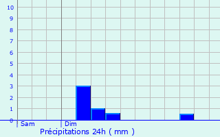 Graphique des précipitations prvues pour Grosbous