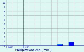 Graphique des précipitations prvues pour Mirebeau