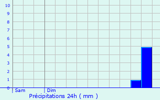 Graphique des précipitations prvues pour Rveillon