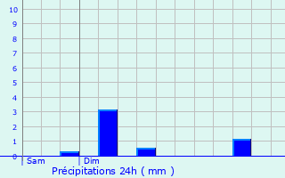 Graphique des précipitations prvues pour Schoos