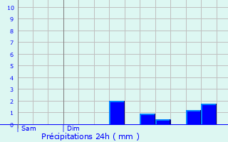 Graphique des précipitations prvues pour Behuard