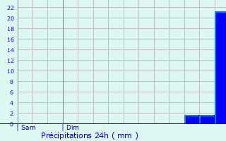 Graphique des précipitations prvues pour Coulombs