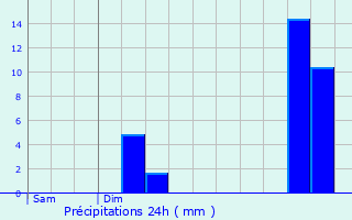 Graphique des précipitations prvues pour Isigny-le-Buat