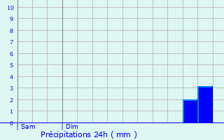 Graphique des précipitations prvues pour Waltenhofen