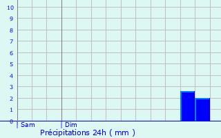 Graphique des précipitations prvues pour Molans