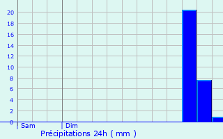 Graphique des précipitations prvues pour Saint-Aubin-le-Guichard