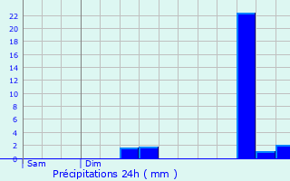 Graphique des précipitations prvues pour Ceyssat