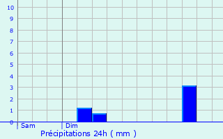 Graphique des précipitations prvues pour Weimerskirch