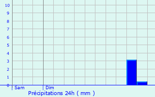 Graphique des précipitations prvues pour Saint-Benot