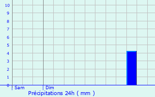 Graphique des précipitations prvues pour Cerneux