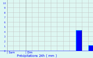 Graphique des précipitations prvues pour Attainville