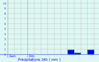 Graphique des précipitations prvues pour Saint-Jean-de-la-Motte