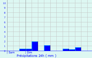 Graphique des précipitations prvues pour Godbrange