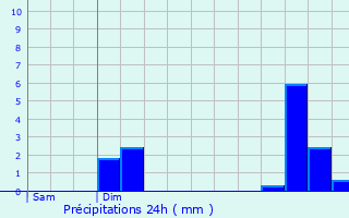 Graphique des précipitations prvues pour Hinkel