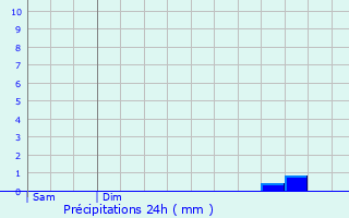 Graphique des précipitations prvues pour Latill