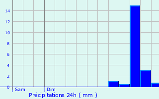 Graphique des précipitations prvues pour Vaupillon