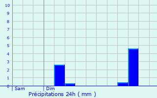 Graphique des précipitations prvues pour Goeblange