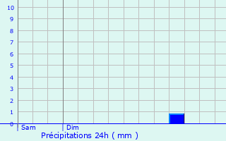 Graphique des précipitations prvues pour Pioussay