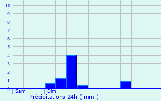 Graphique des précipitations prvues pour Koeppenhaff