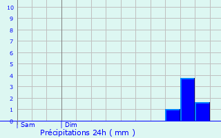 Graphique des précipitations prvues pour Saint-Hilaire-sur-Yerre