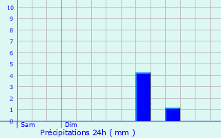 Graphique des précipitations prvues pour Les Gonds
