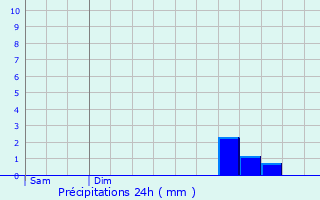 Graphique des précipitations prvues pour Ars-en-R