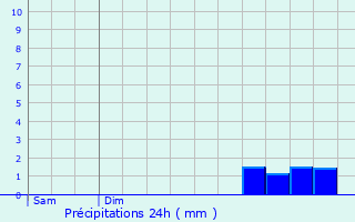 Graphique des précipitations prvues pour Saint-Mars-de-Coutais