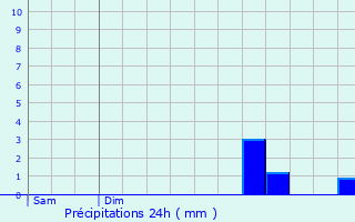 Graphique des précipitations prvues pour Allonnes