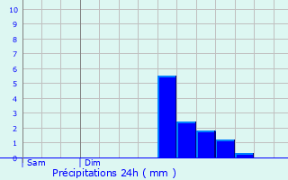 Graphique des précipitations prvues pour Souc