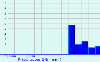 Graphique des précipitations prvues pour Saint-Germain-sur-Moine
