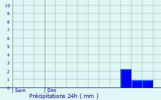 Graphique des précipitations prvues pour Lavardin