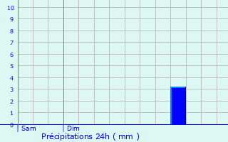 Graphique des précipitations prvues pour Brcey